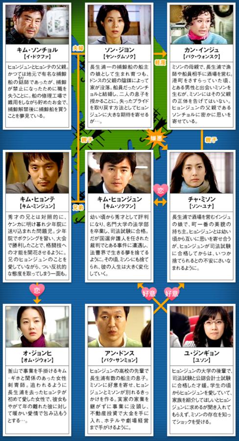 嵐の中へ　相関図